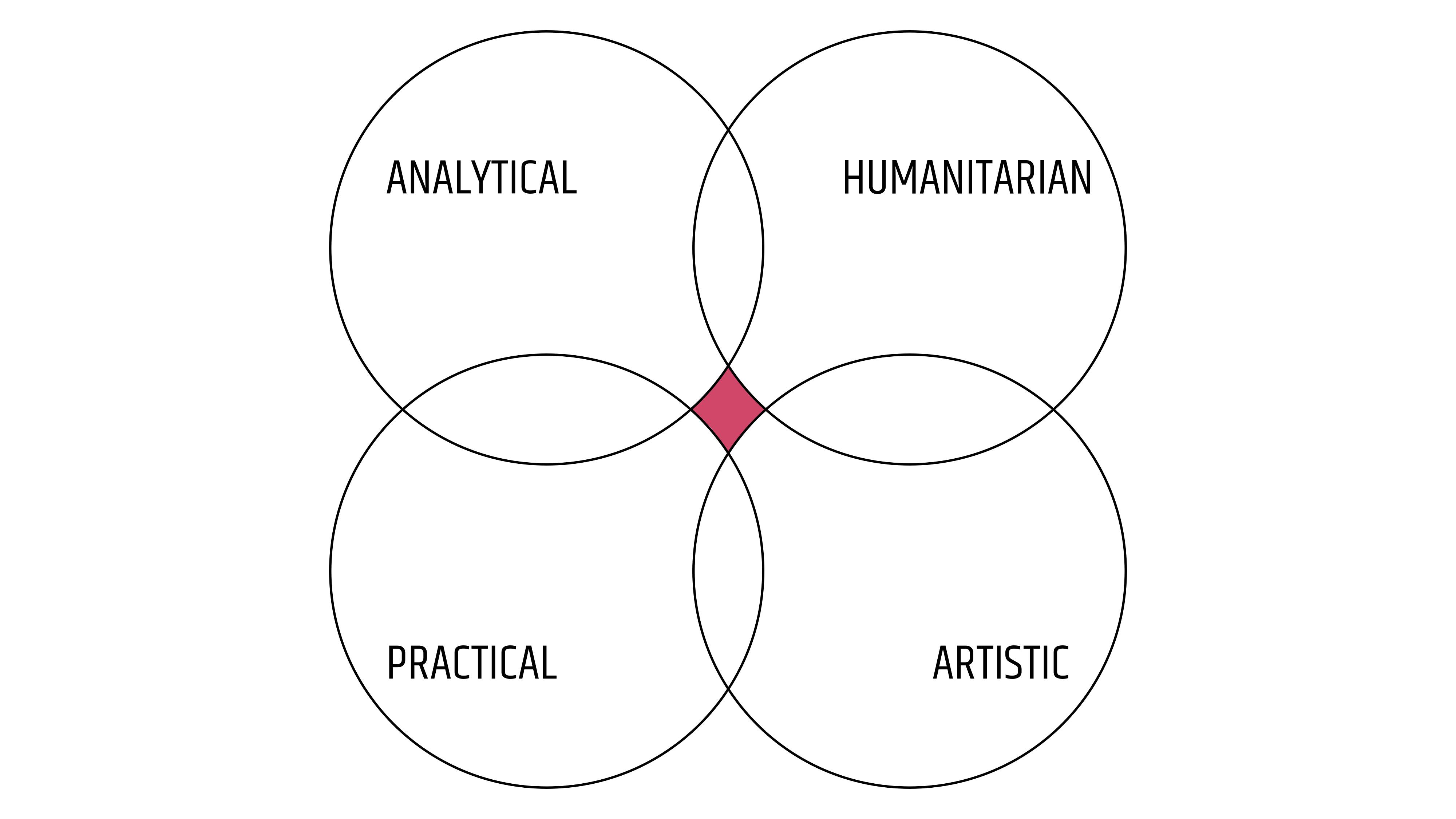 The place of the graphic designer is in the area where the four styles of thinking do not intersect.