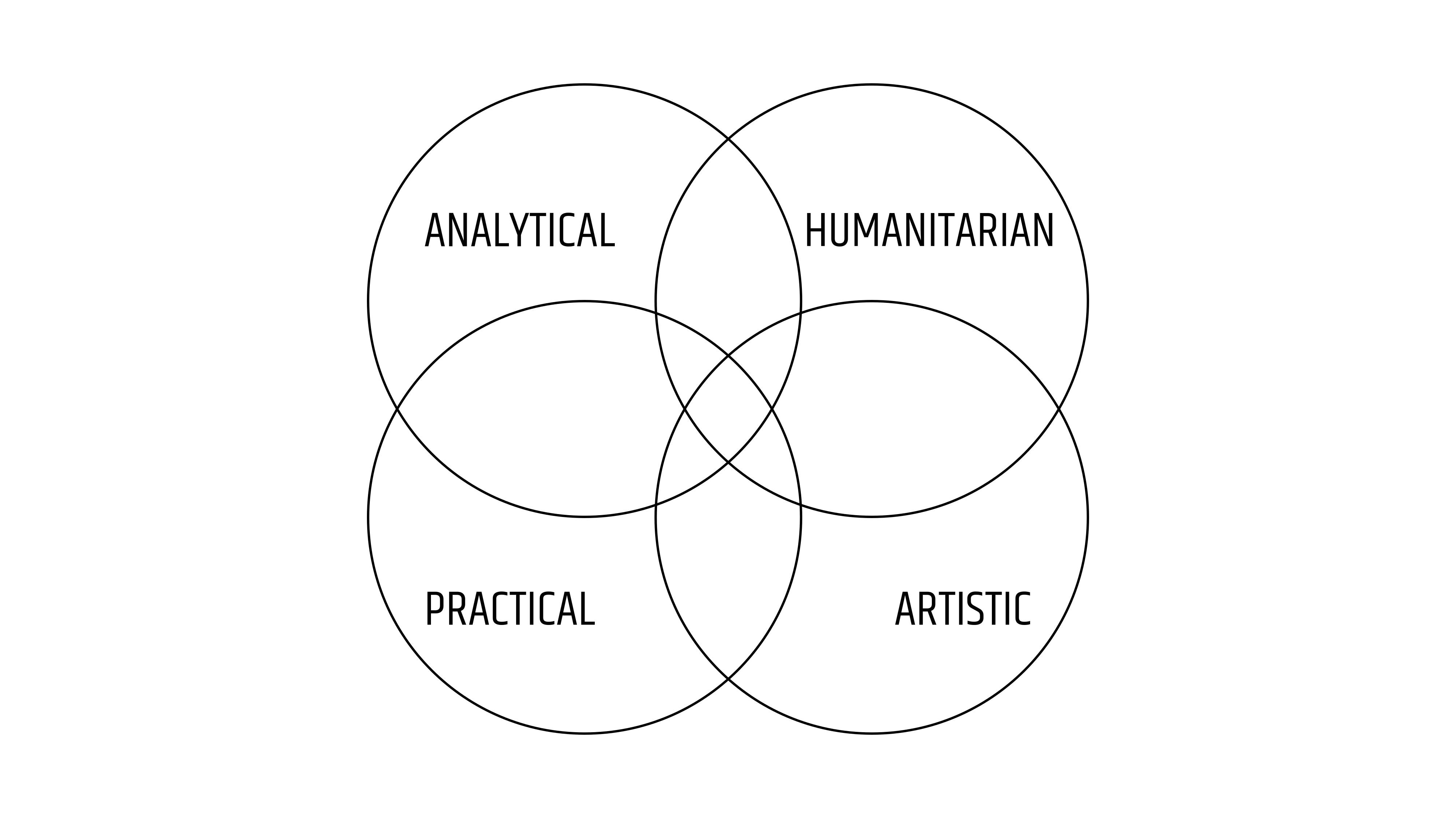 Scheme of four thinking styles: analytical, humanitarian, practical, and artistic-imaginative.